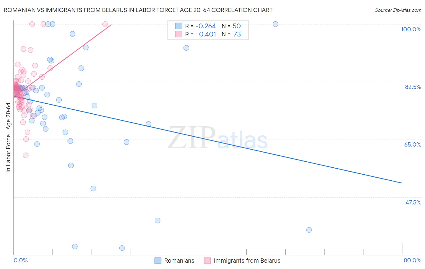 Romanian vs Immigrants from Belarus In Labor Force | Age 20-64