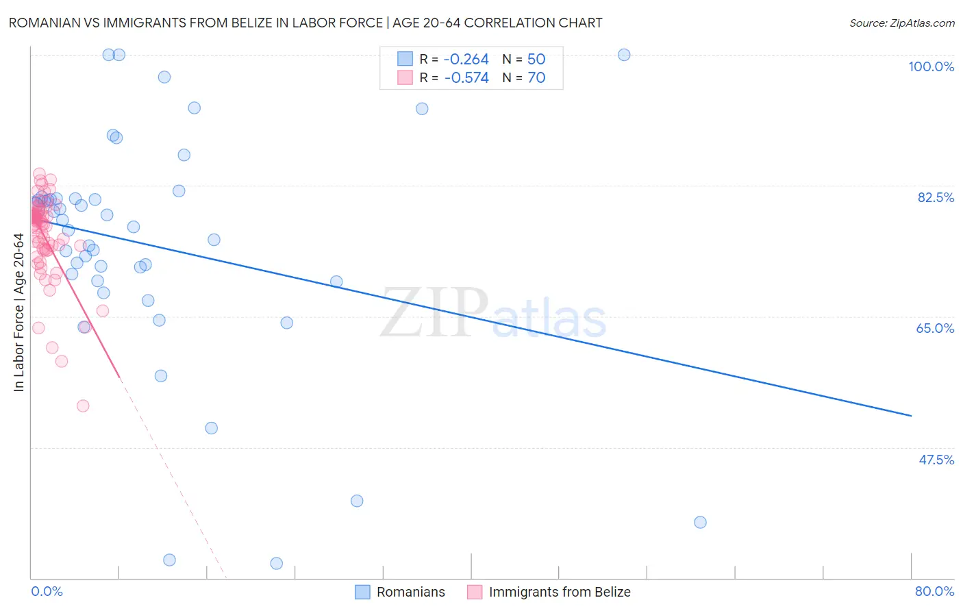 Romanian vs Immigrants from Belize In Labor Force | Age 20-64