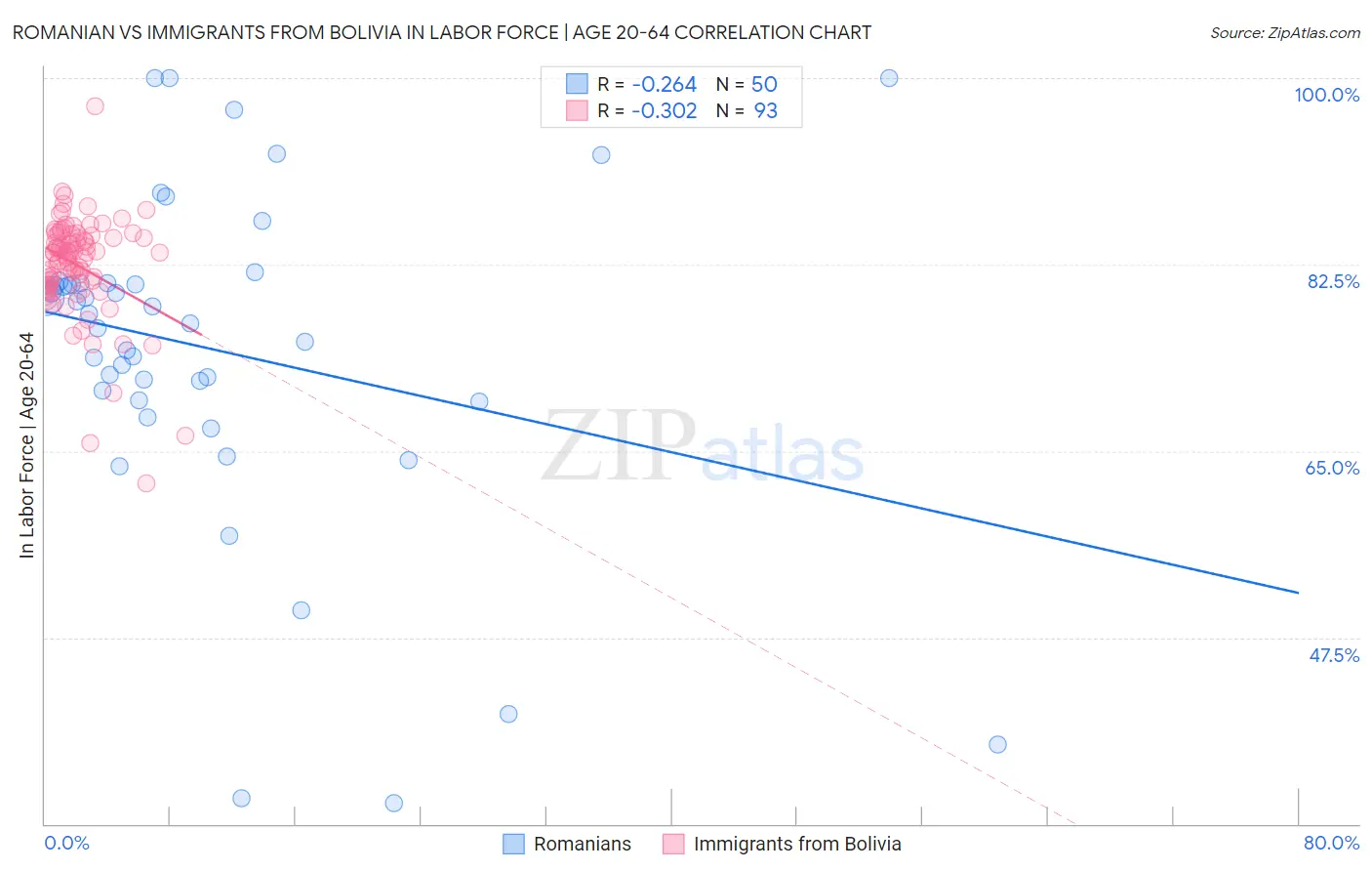 Romanian vs Immigrants from Bolivia In Labor Force | Age 20-64
