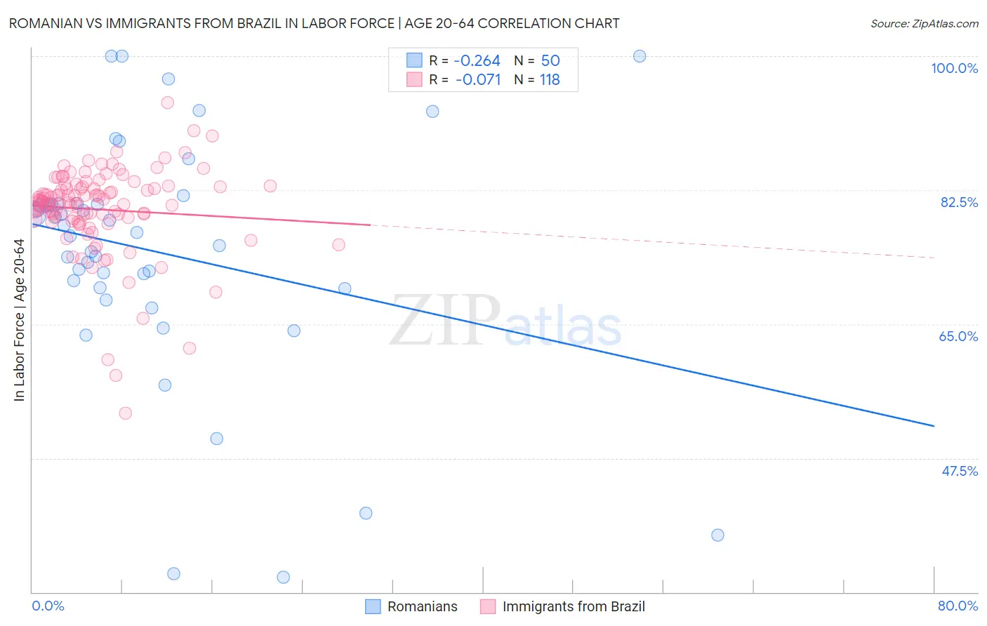 Romanian vs Immigrants from Brazil In Labor Force | Age 20-64