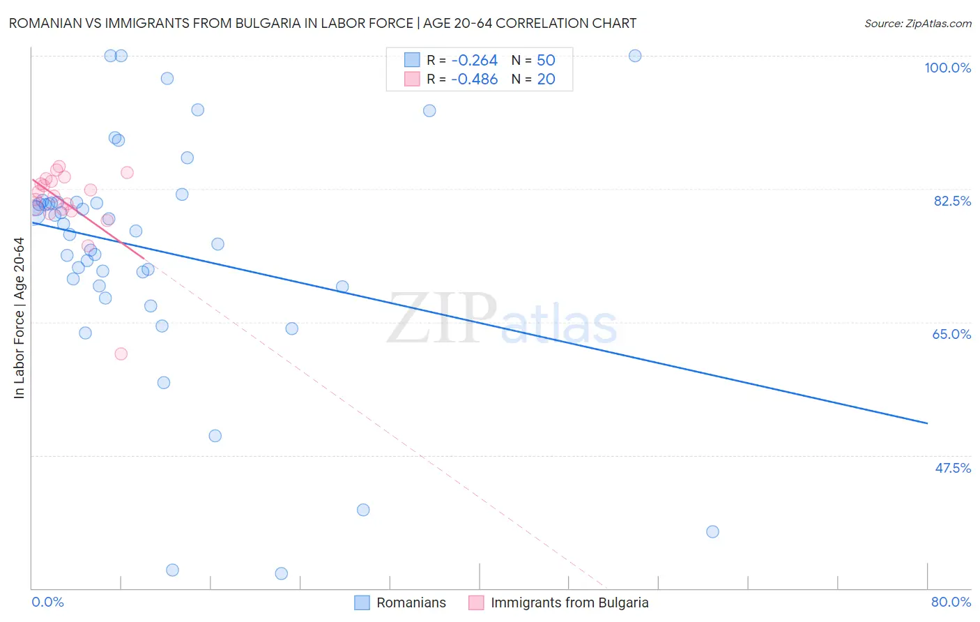 Romanian vs Immigrants from Bulgaria In Labor Force | Age 20-64