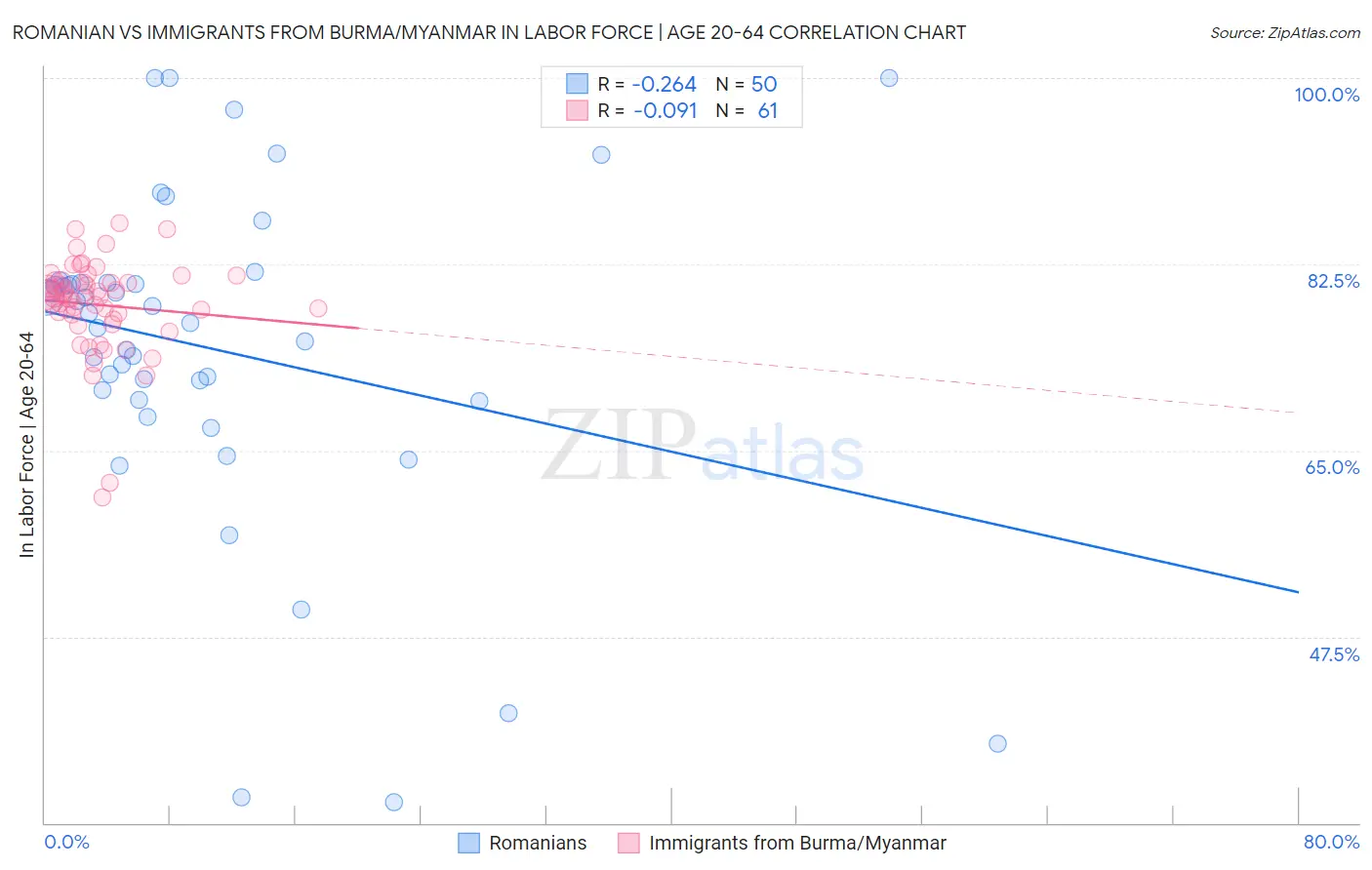 Romanian vs Immigrants from Burma/Myanmar In Labor Force | Age 20-64