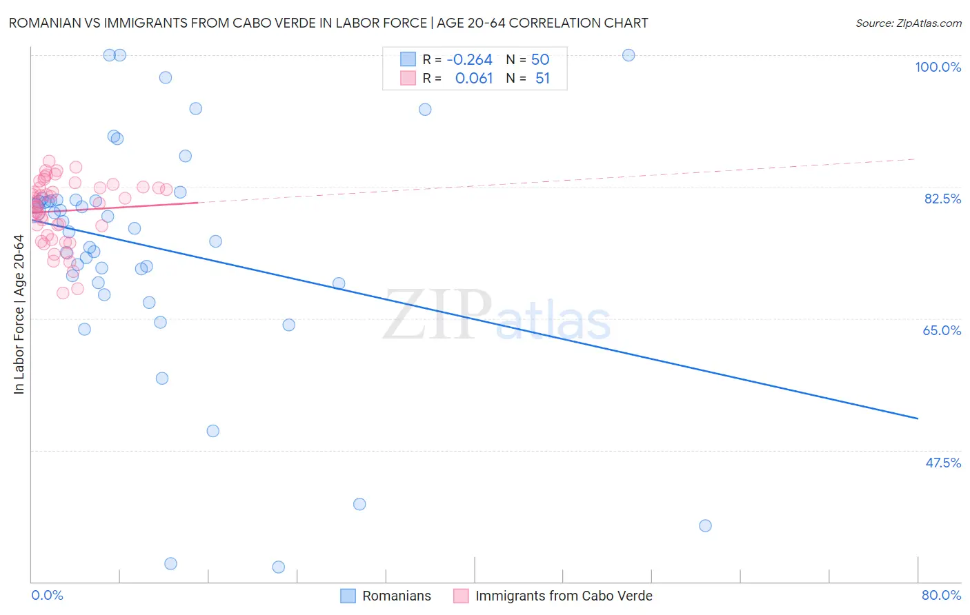 Romanian vs Immigrants from Cabo Verde In Labor Force | Age 20-64