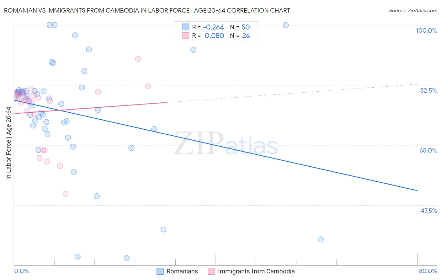 Romanian vs Immigrants from Cambodia In Labor Force | Age 20-64