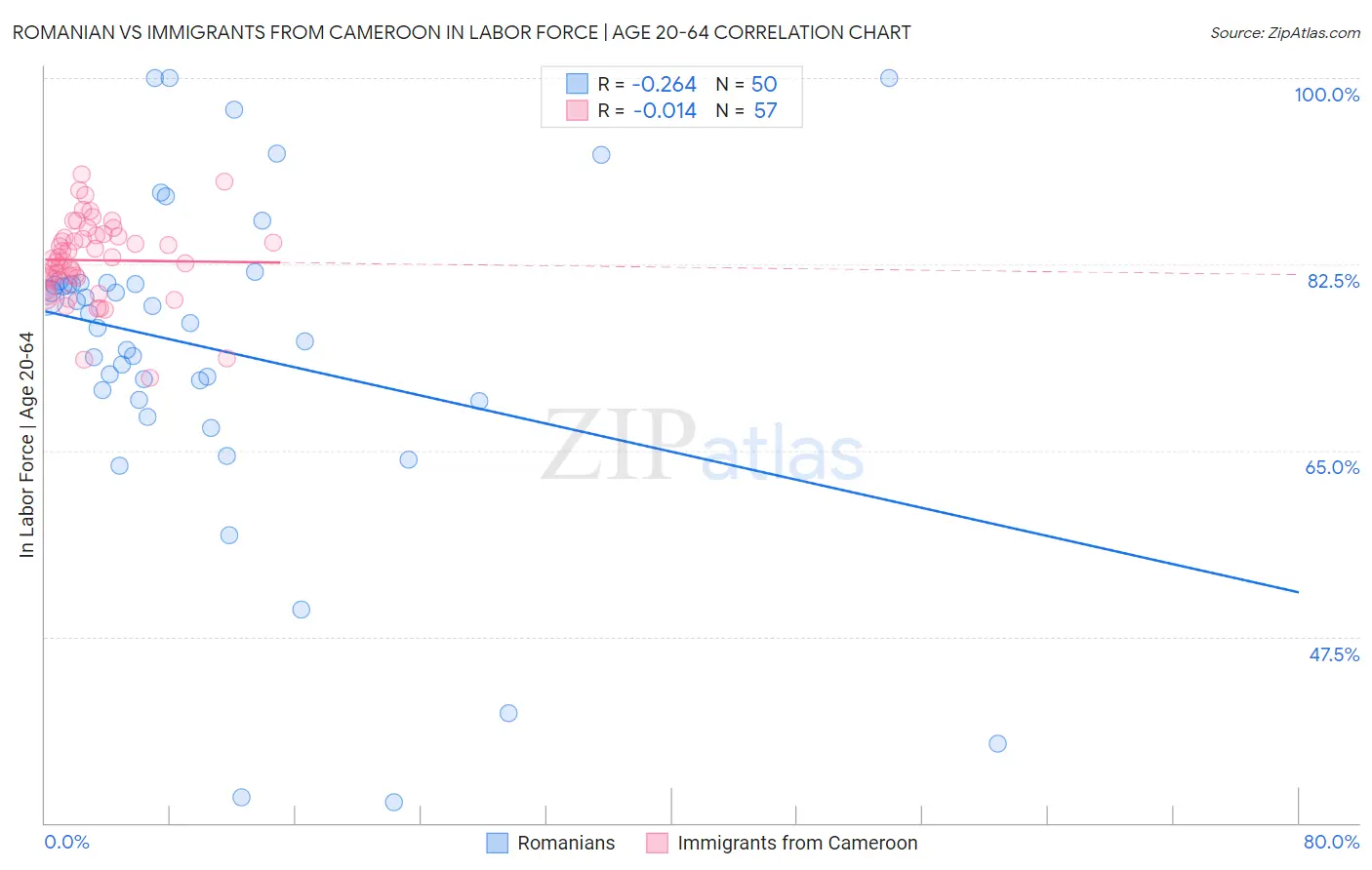 Romanian vs Immigrants from Cameroon In Labor Force | Age 20-64