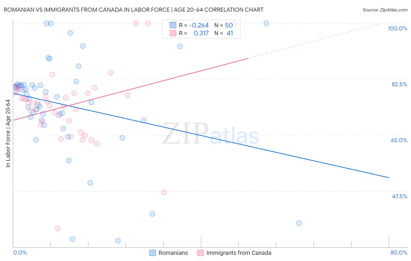 Romanian vs Immigrants from Canada In Labor Force | Age 20-64