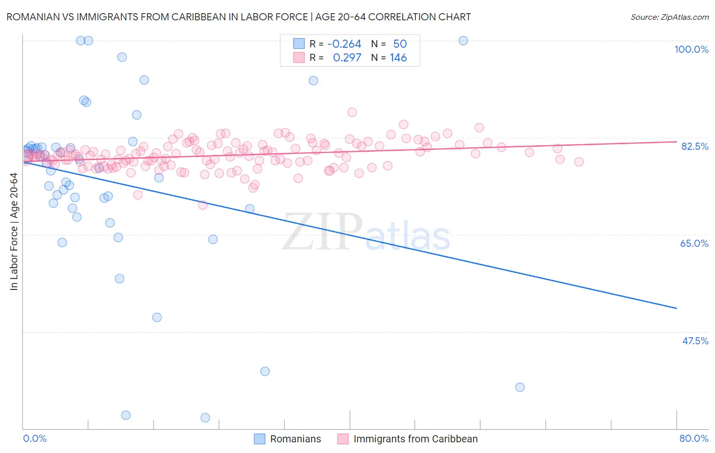Romanian vs Immigrants from Caribbean In Labor Force | Age 20-64