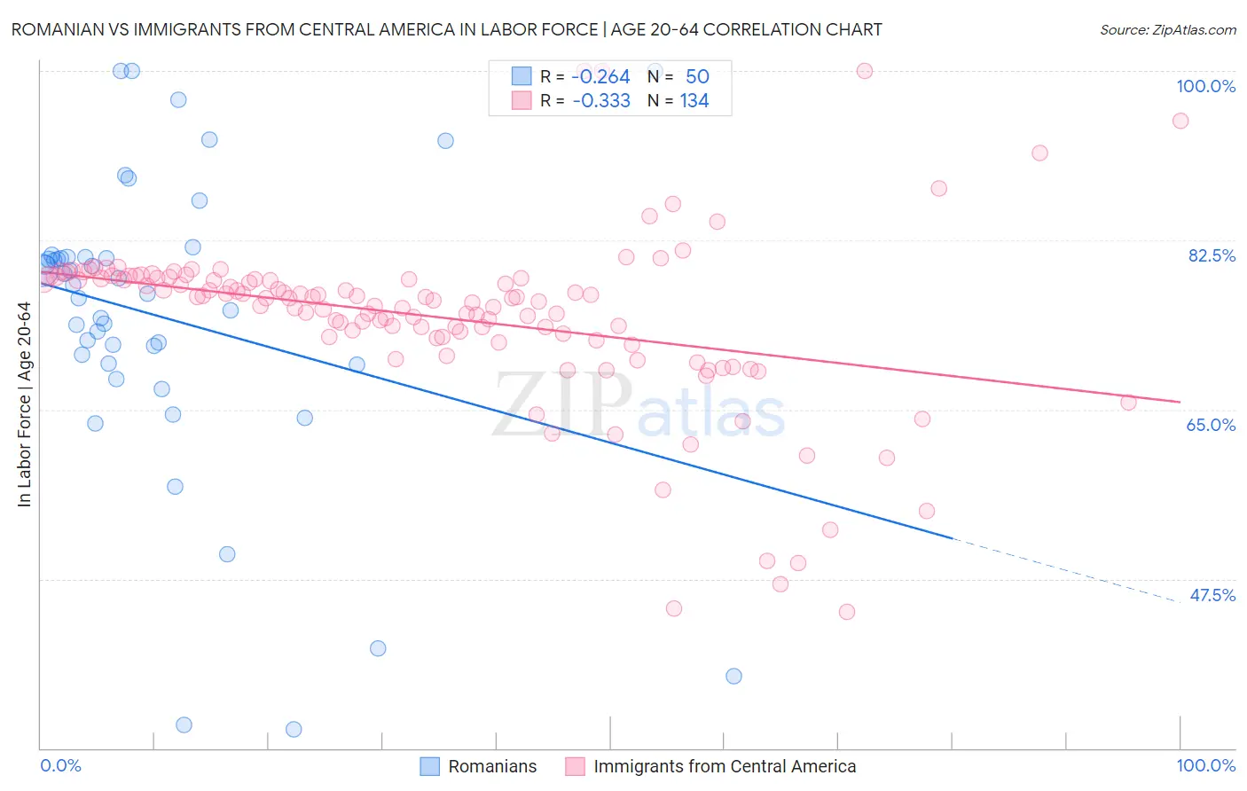 Romanian vs Immigrants from Central America In Labor Force | Age 20-64