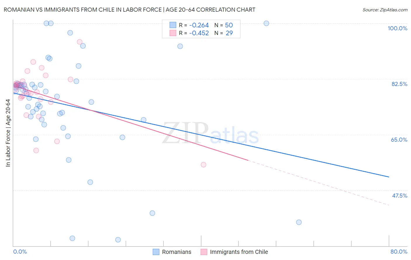 Romanian vs Immigrants from Chile In Labor Force | Age 20-64