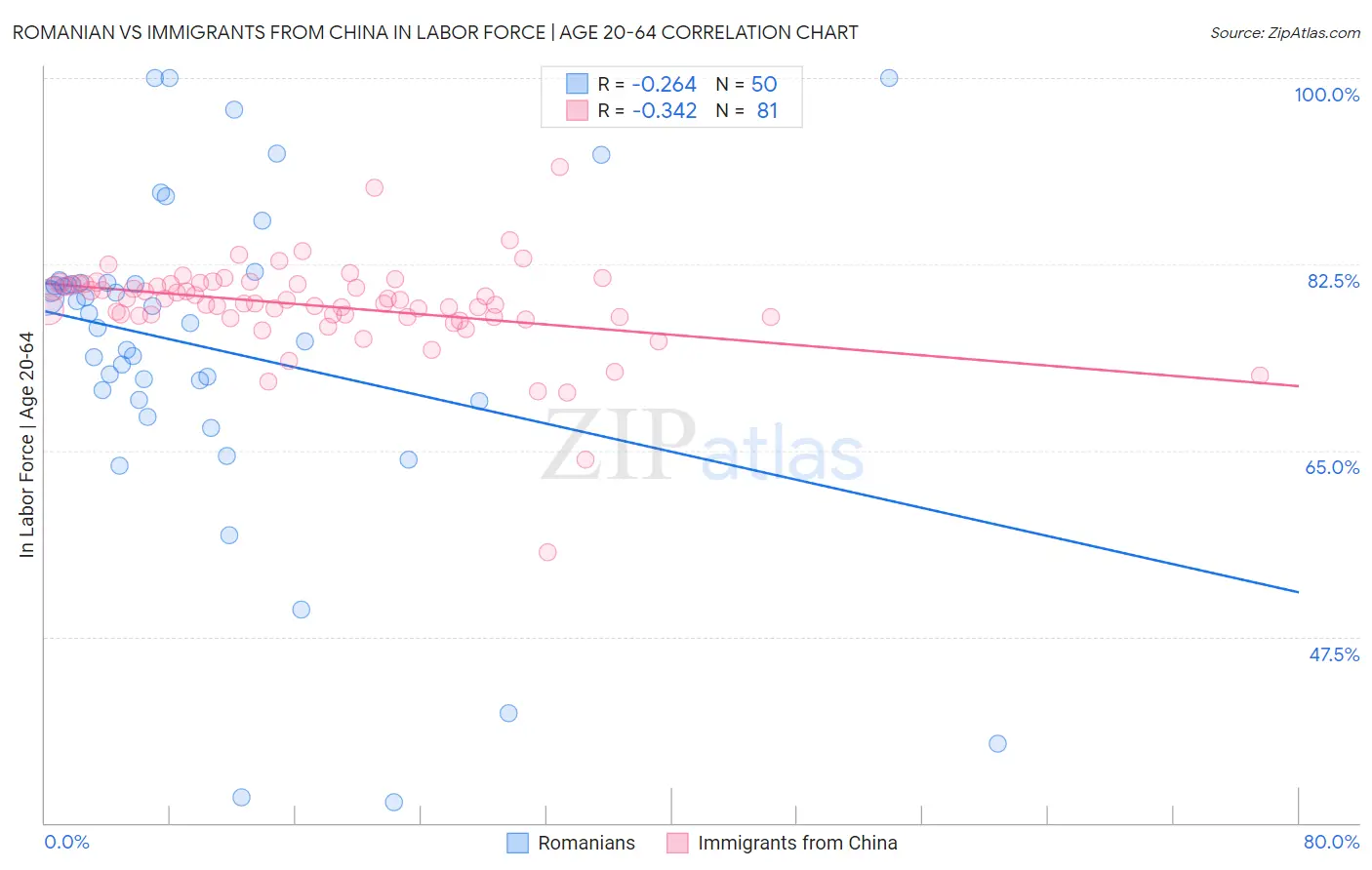 Romanian vs Immigrants from China In Labor Force | Age 20-64