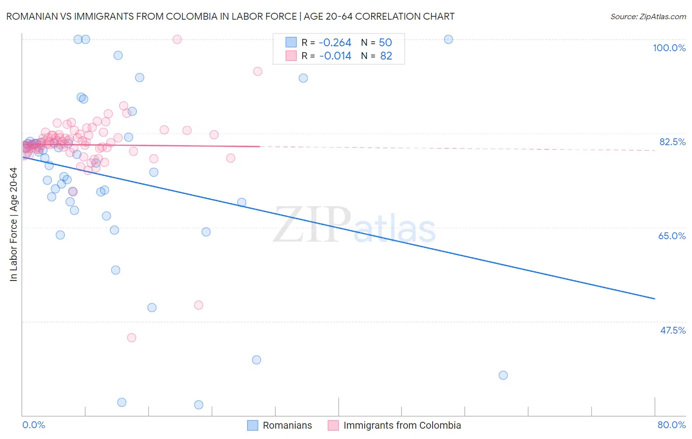 Romanian vs Immigrants from Colombia In Labor Force | Age 20-64
