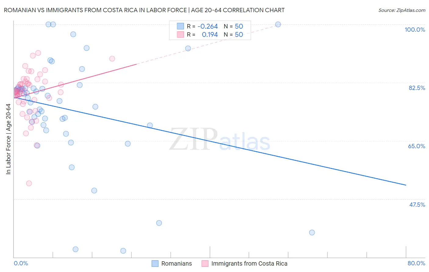 Romanian vs Immigrants from Costa Rica In Labor Force | Age 20-64