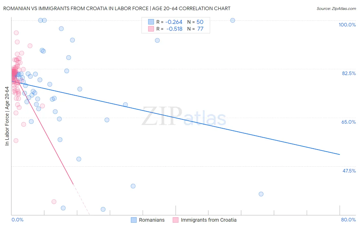 Romanian vs Immigrants from Croatia In Labor Force | Age 20-64