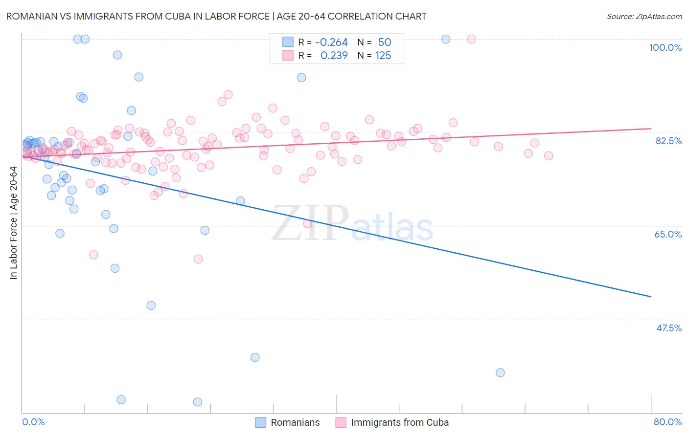 Romanian vs Immigrants from Cuba In Labor Force | Age 20-64