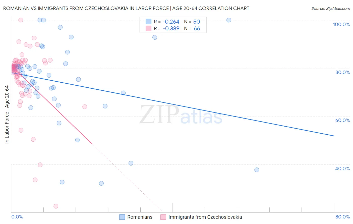 Romanian vs Immigrants from Czechoslovakia In Labor Force | Age 20-64