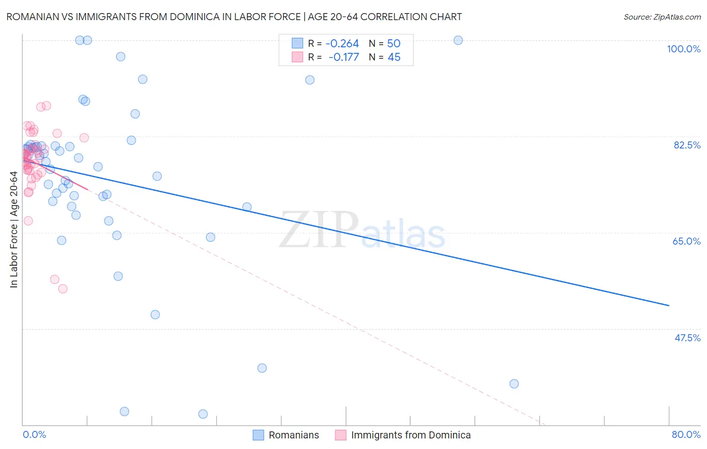 Romanian vs Immigrants from Dominica In Labor Force | Age 20-64