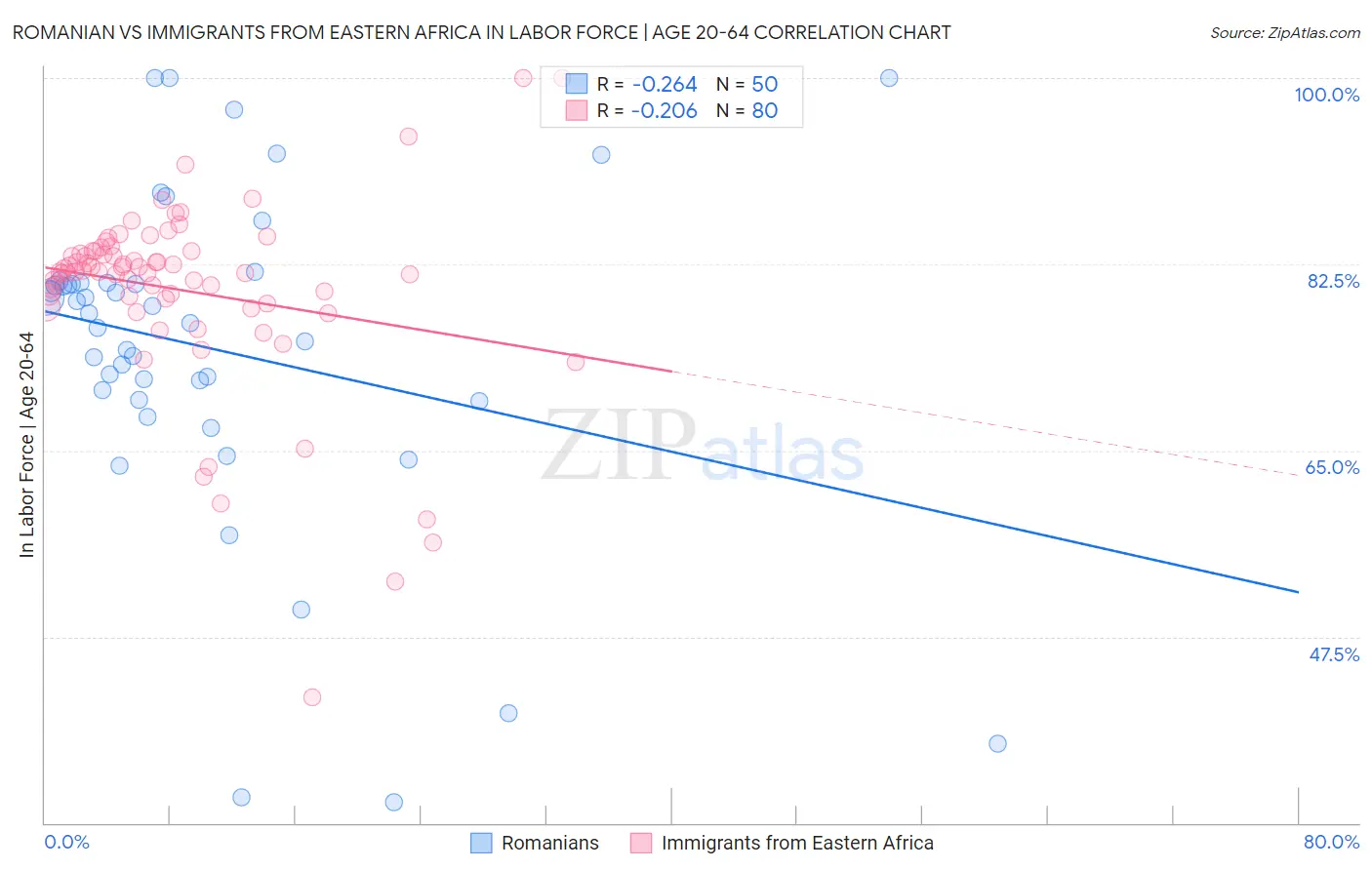 Romanian vs Immigrants from Eastern Africa In Labor Force | Age 20-64