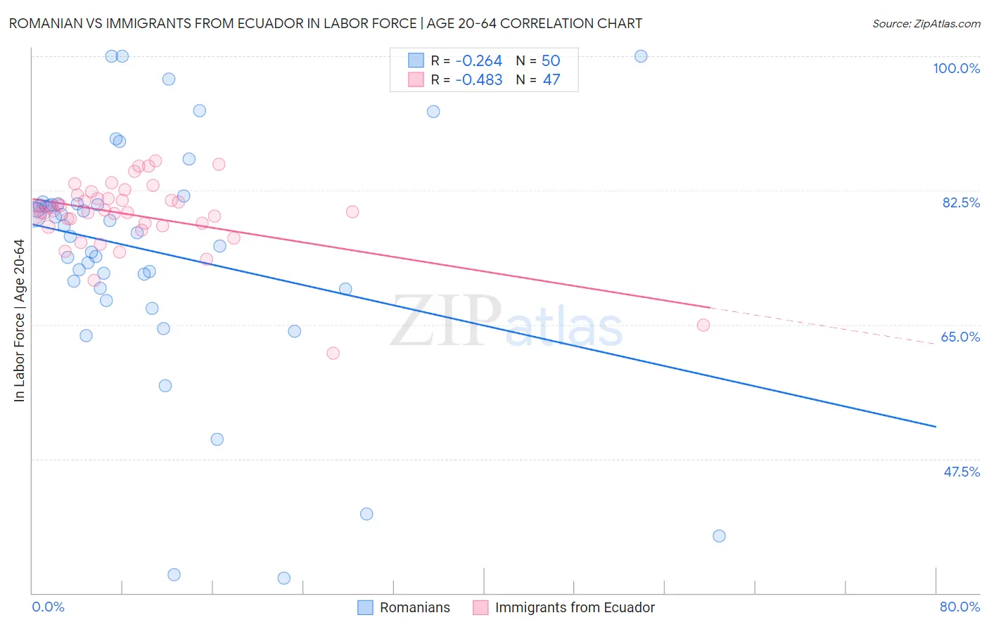 Romanian vs Immigrants from Ecuador In Labor Force | Age 20-64