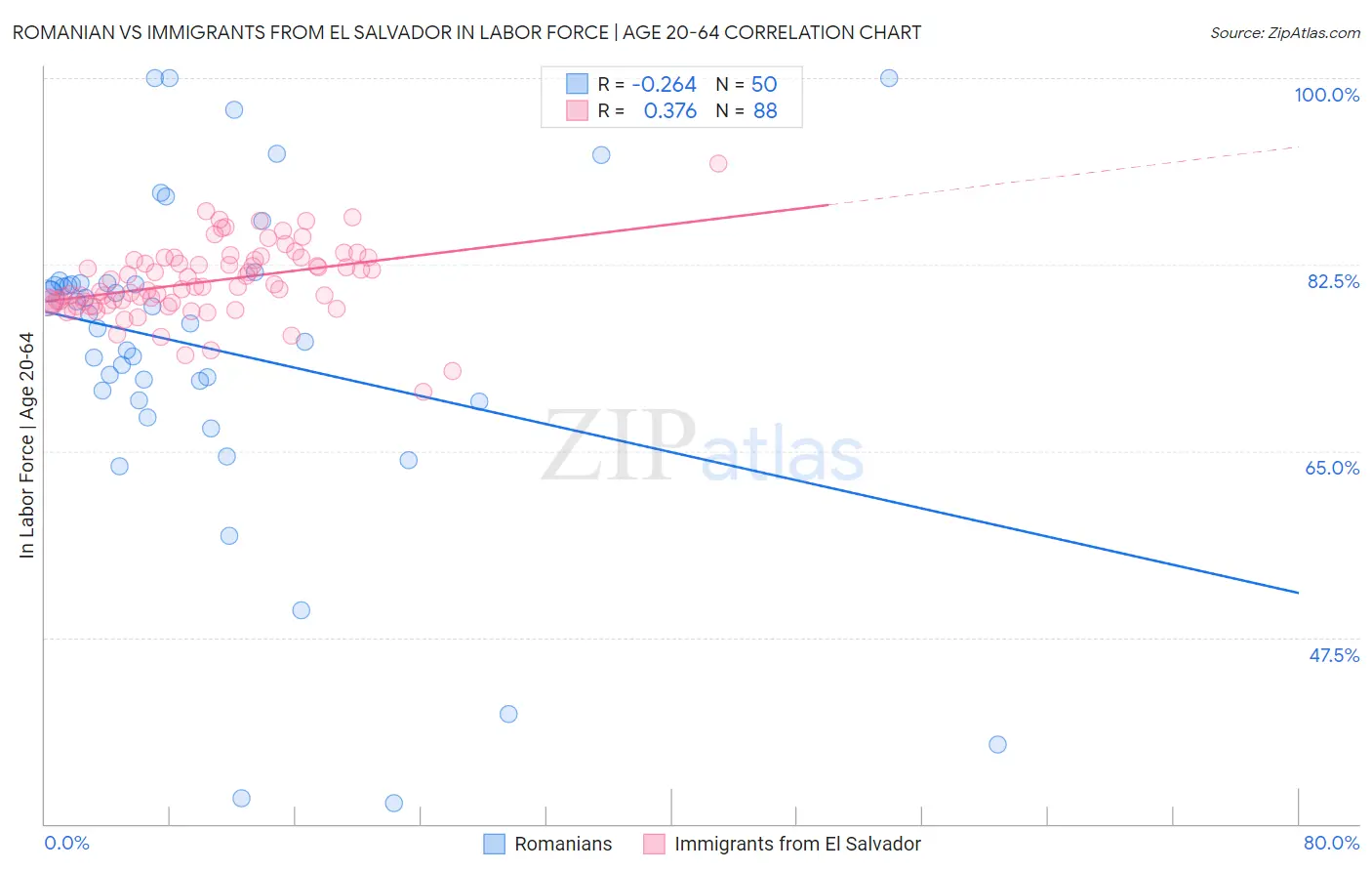 Romanian vs Immigrants from El Salvador In Labor Force | Age 20-64