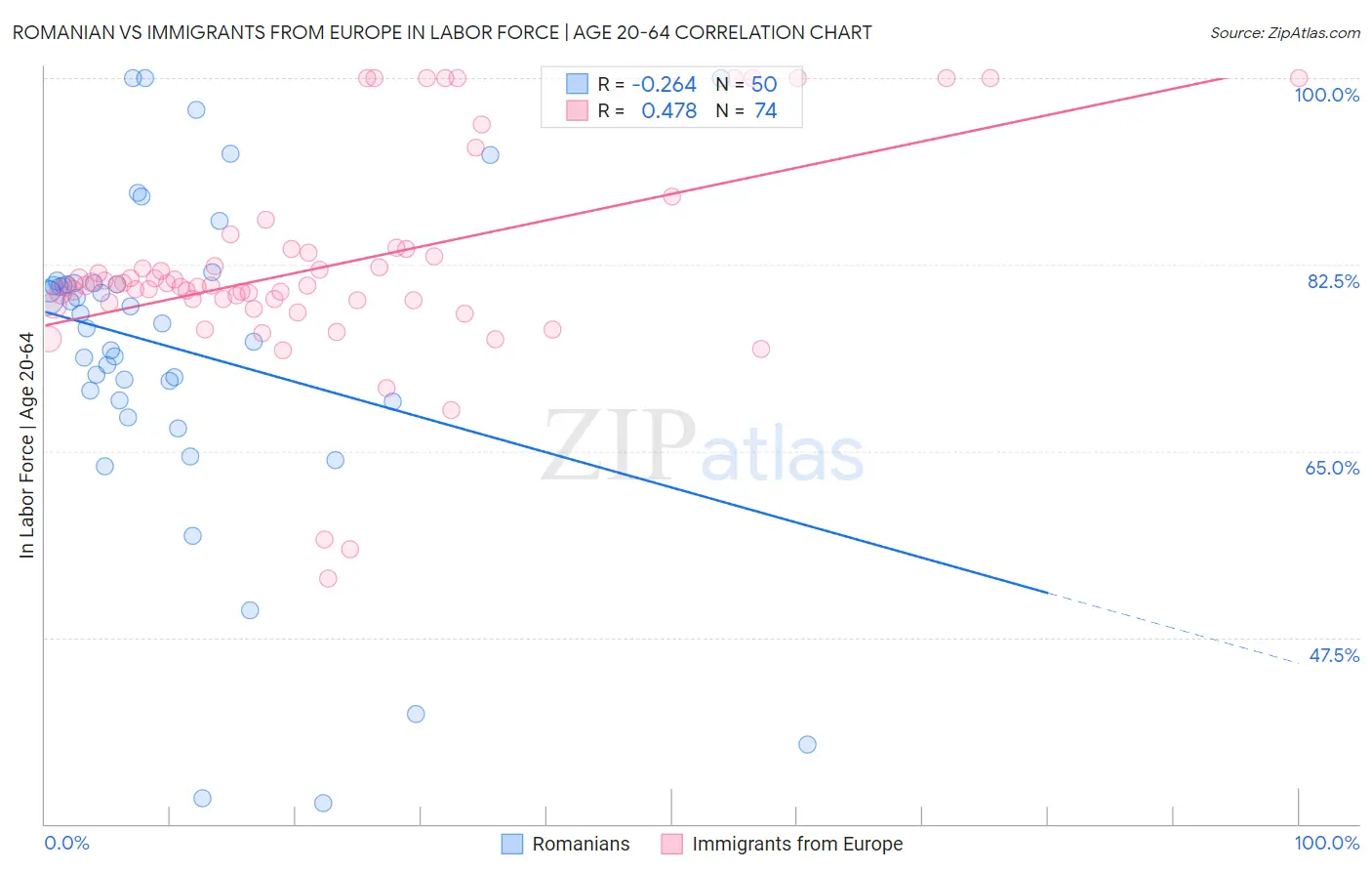 Romanian vs Immigrants from Europe In Labor Force | Age 20-64
