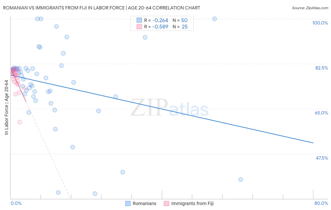 Romanian vs Immigrants from Fiji In Labor Force | Age 20-64