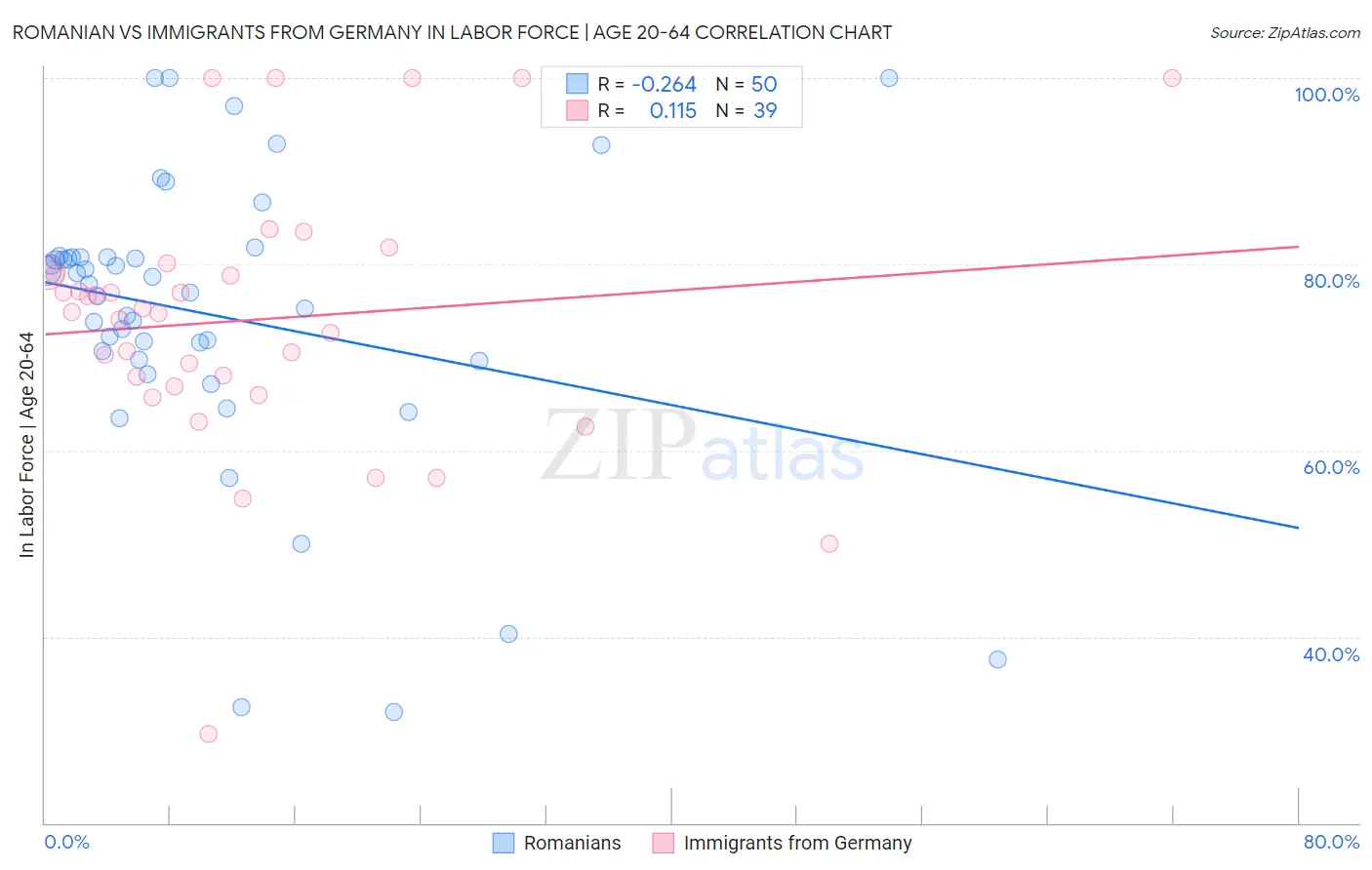 Romanian vs Immigrants from Germany In Labor Force | Age 20-64