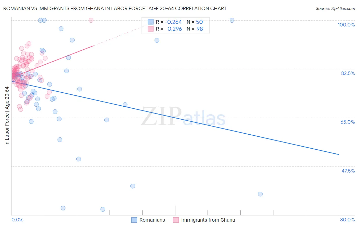 Romanian vs Immigrants from Ghana In Labor Force | Age 20-64