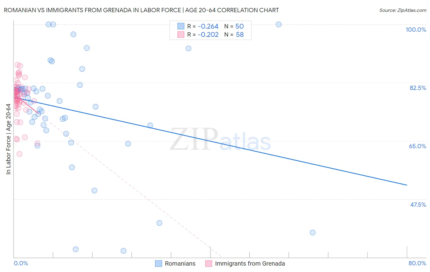 Romanian vs Immigrants from Grenada In Labor Force | Age 20-64