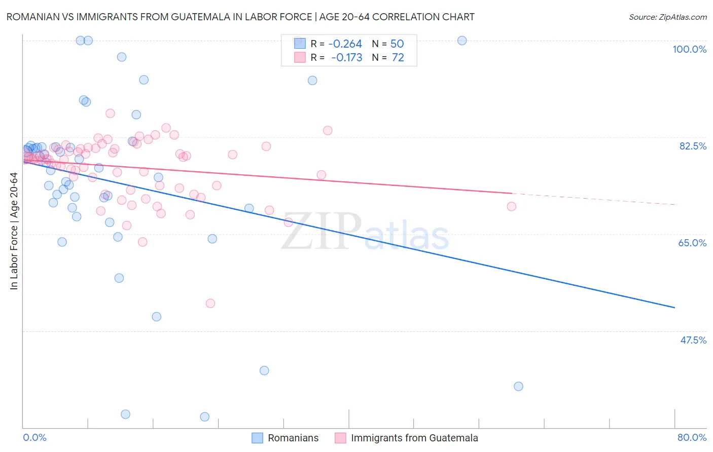 Romanian vs Immigrants from Guatemala In Labor Force | Age 20-64
