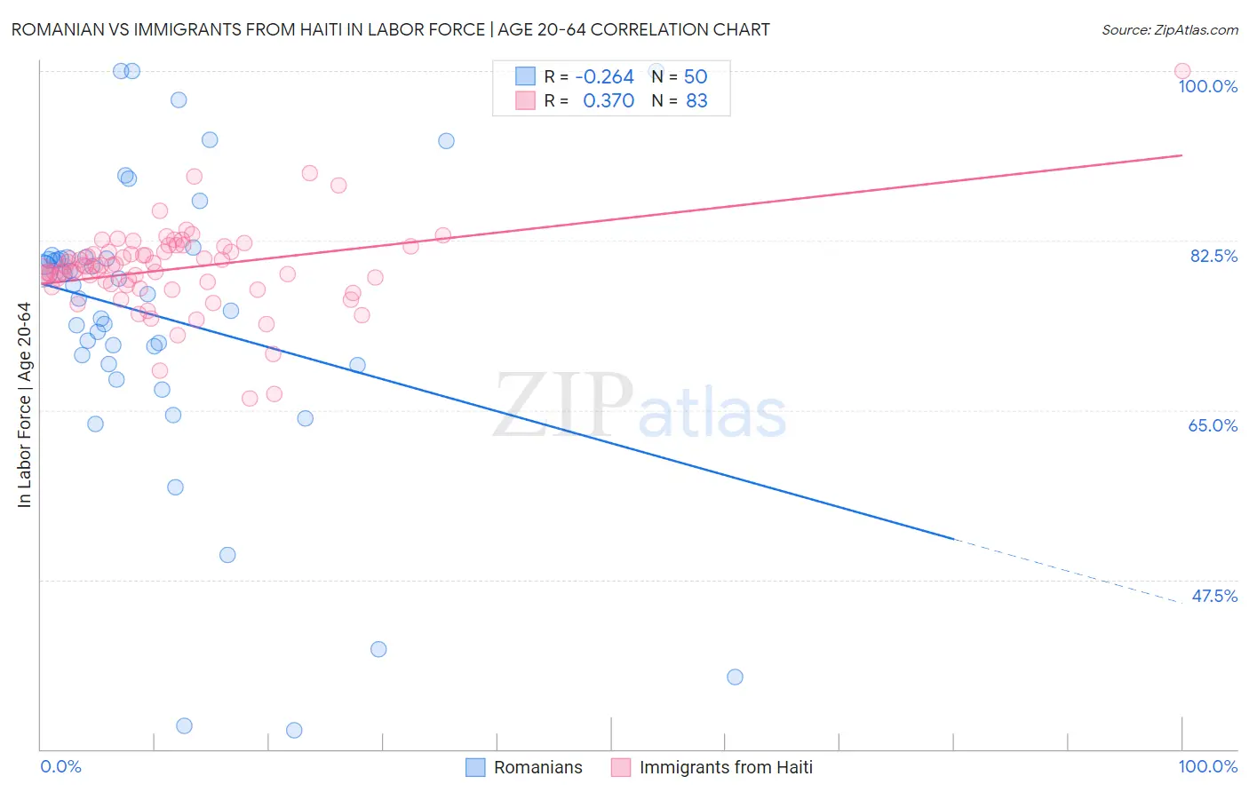 Romanian vs Immigrants from Haiti In Labor Force | Age 20-64