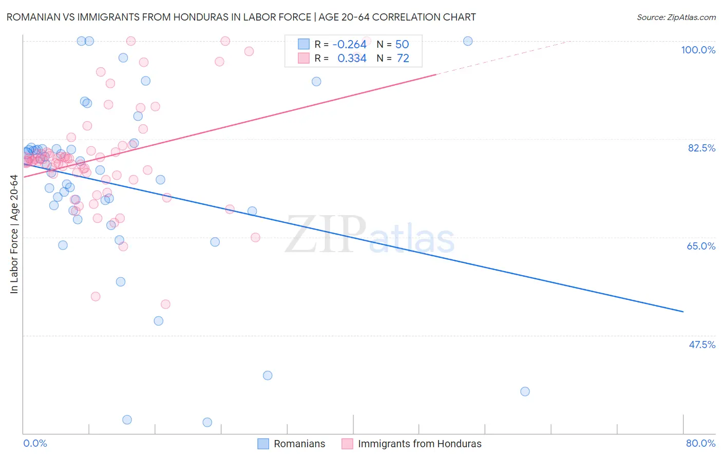 Romanian vs Immigrants from Honduras In Labor Force | Age 20-64