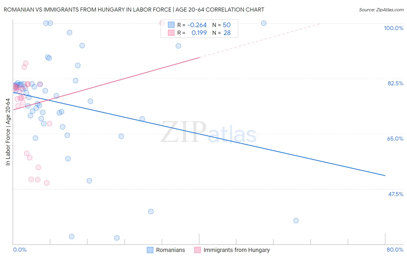 Romanian vs Immigrants from Hungary In Labor Force | Age 20-64