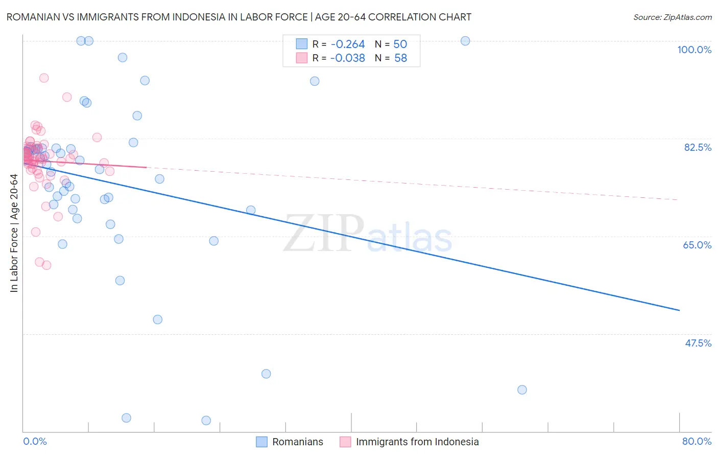 Romanian vs Immigrants from Indonesia In Labor Force | Age 20-64