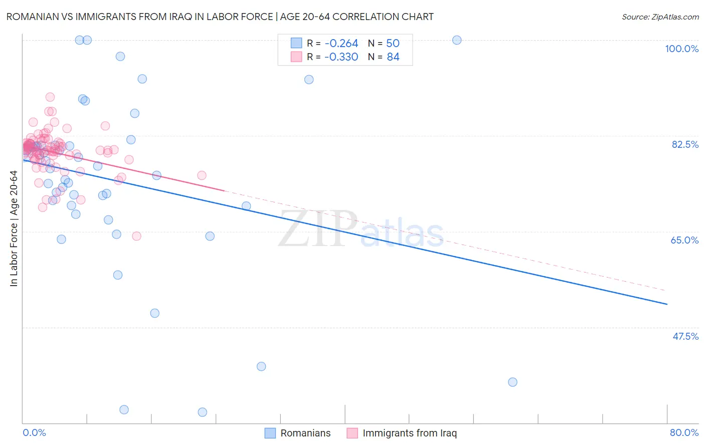 Romanian vs Immigrants from Iraq In Labor Force | Age 20-64