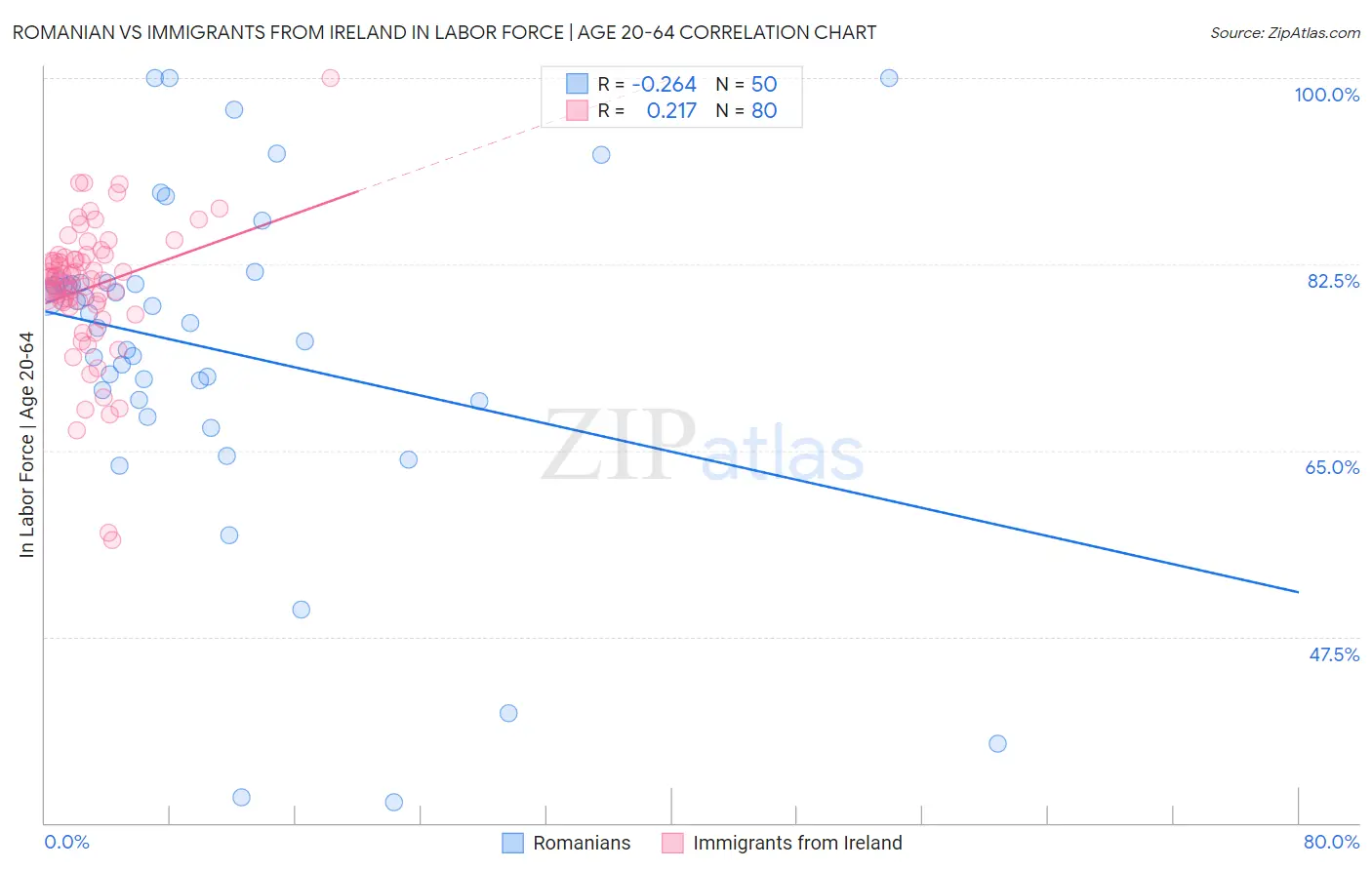 Romanian vs Immigrants from Ireland In Labor Force | Age 20-64