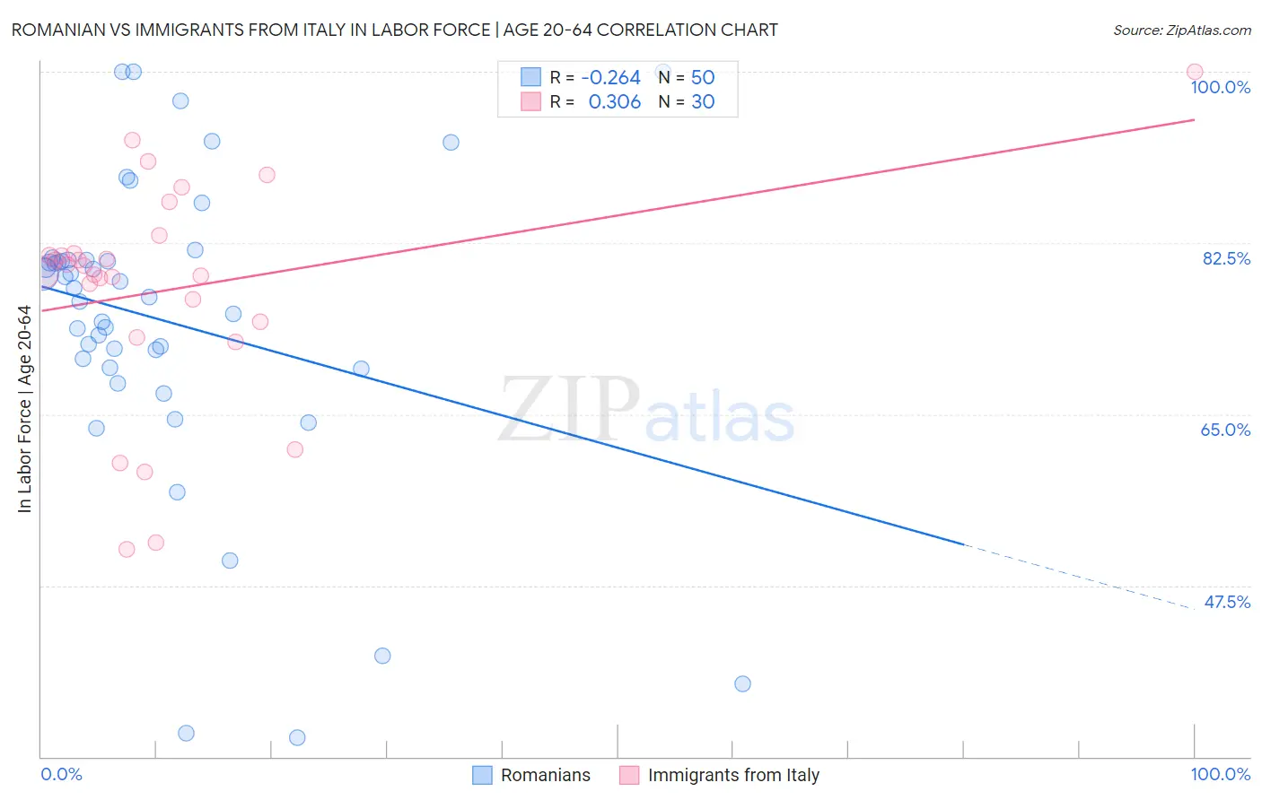 Romanian vs Immigrants from Italy In Labor Force | Age 20-64
