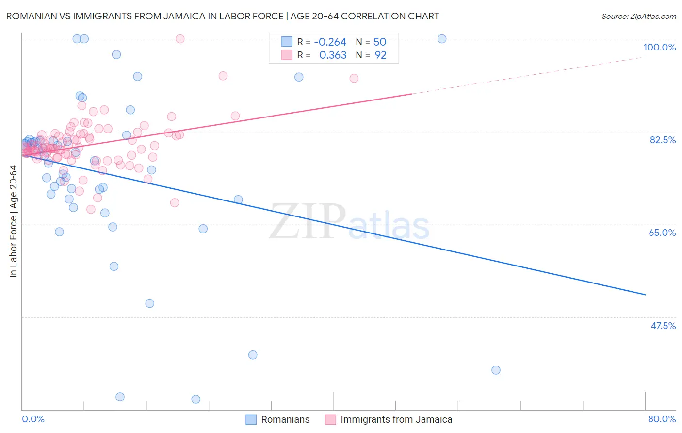 Romanian vs Immigrants from Jamaica In Labor Force | Age 20-64