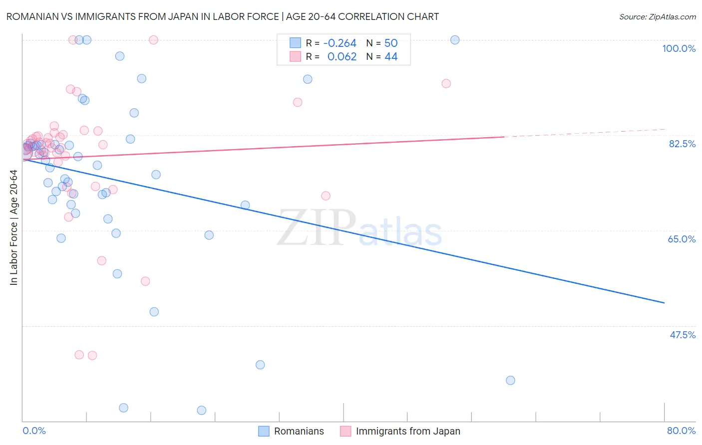 Romanian vs Immigrants from Japan In Labor Force | Age 20-64