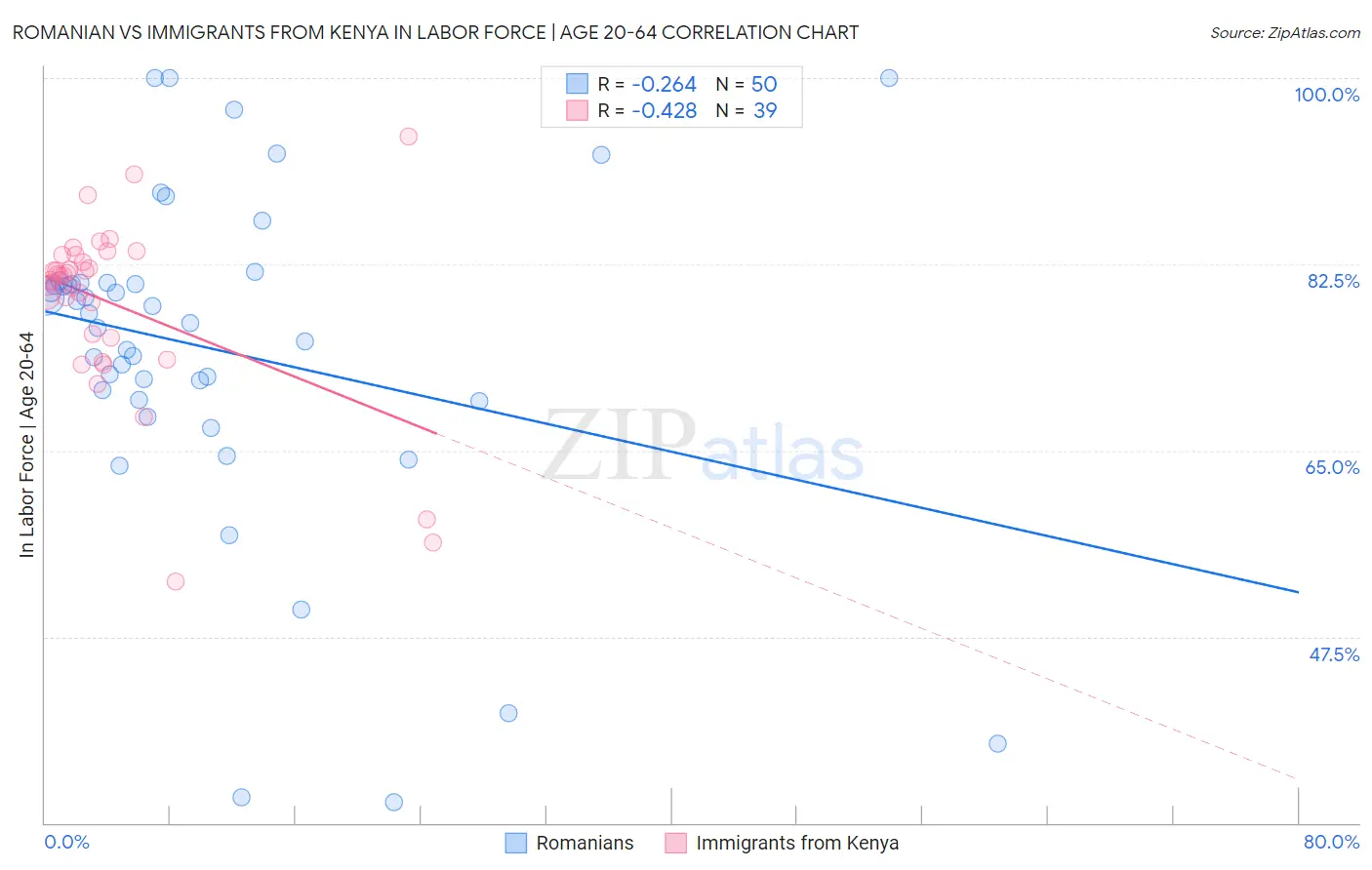 Romanian vs Immigrants from Kenya In Labor Force | Age 20-64