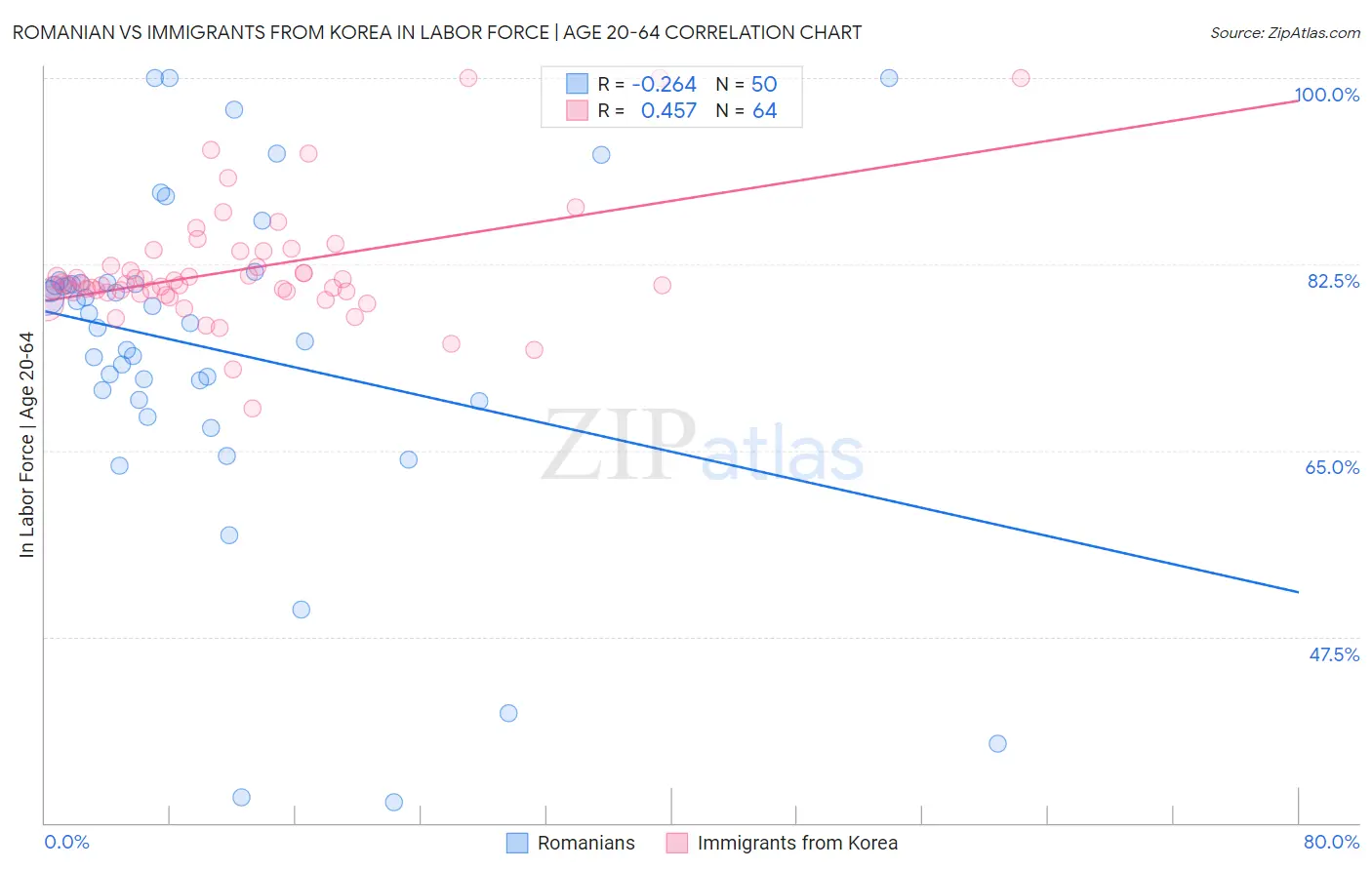 Romanian vs Immigrants from Korea In Labor Force | Age 20-64