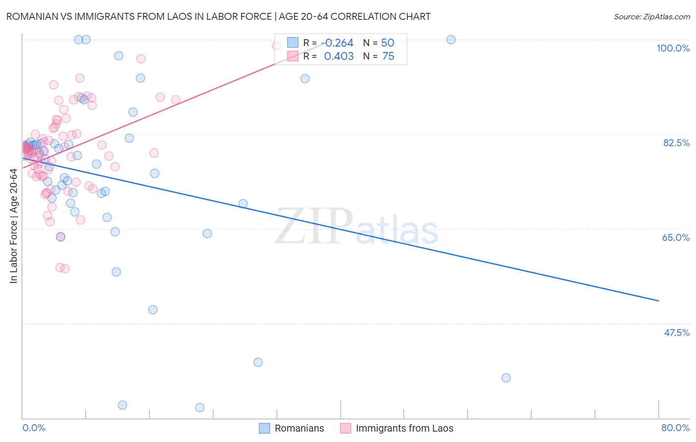 Romanian vs Immigrants from Laos In Labor Force | Age 20-64
