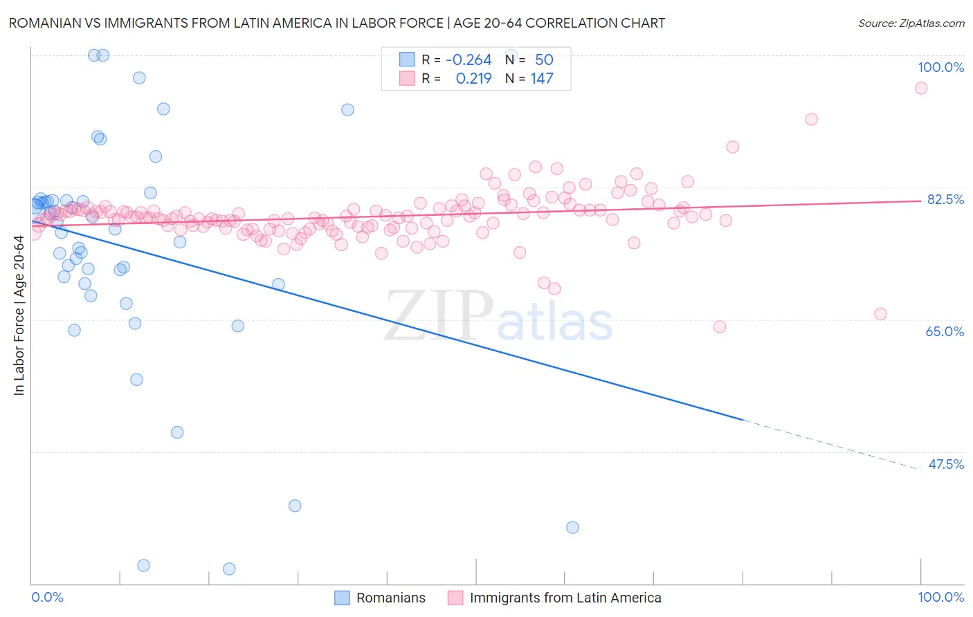 Romanian vs Immigrants from Latin America In Labor Force | Age 20-64