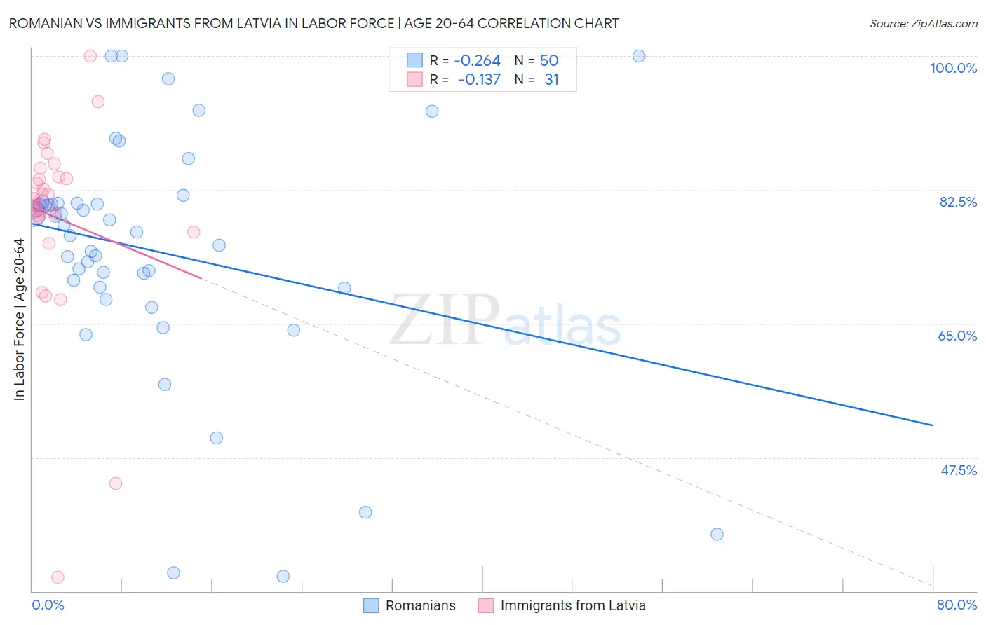 Romanian vs Immigrants from Latvia In Labor Force | Age 20-64