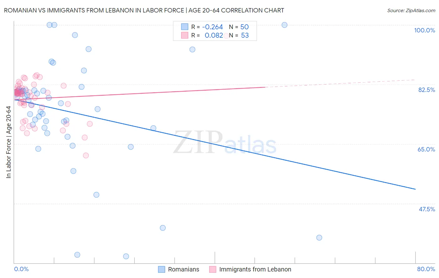 Romanian vs Immigrants from Lebanon In Labor Force | Age 20-64