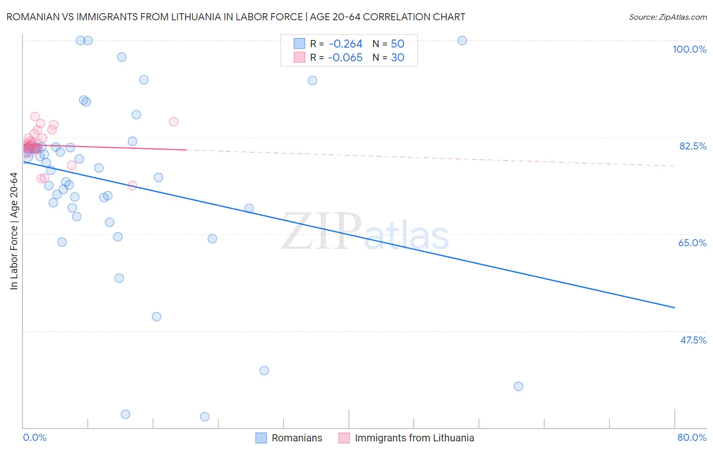 Romanian vs Immigrants from Lithuania In Labor Force | Age 20-64