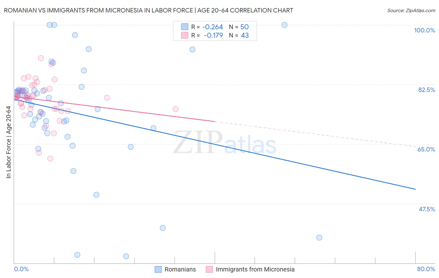 Romanian vs Immigrants from Micronesia In Labor Force | Age 20-64