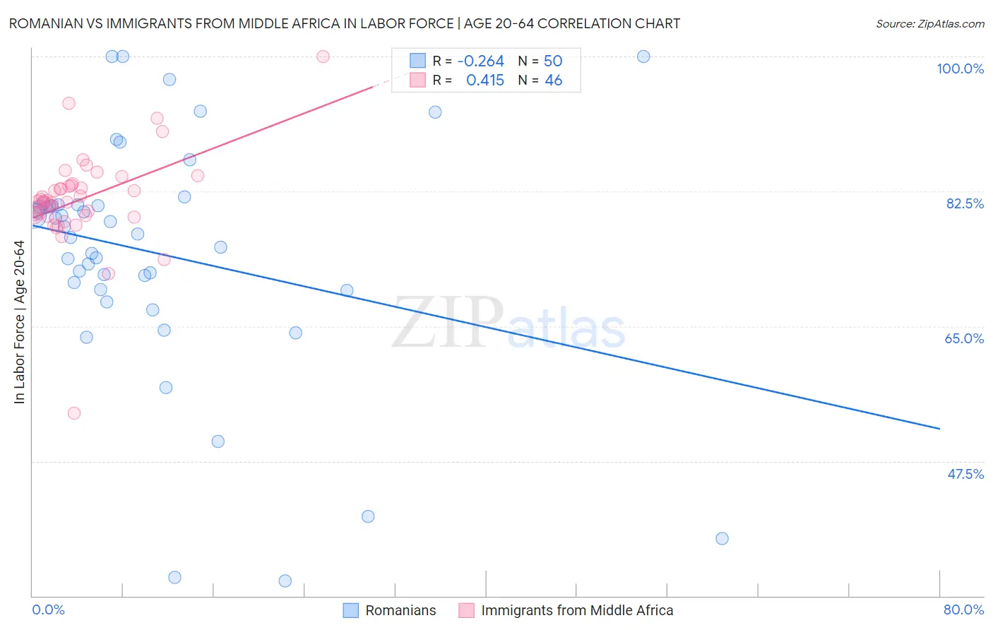 Romanian vs Immigrants from Middle Africa In Labor Force | Age 20-64