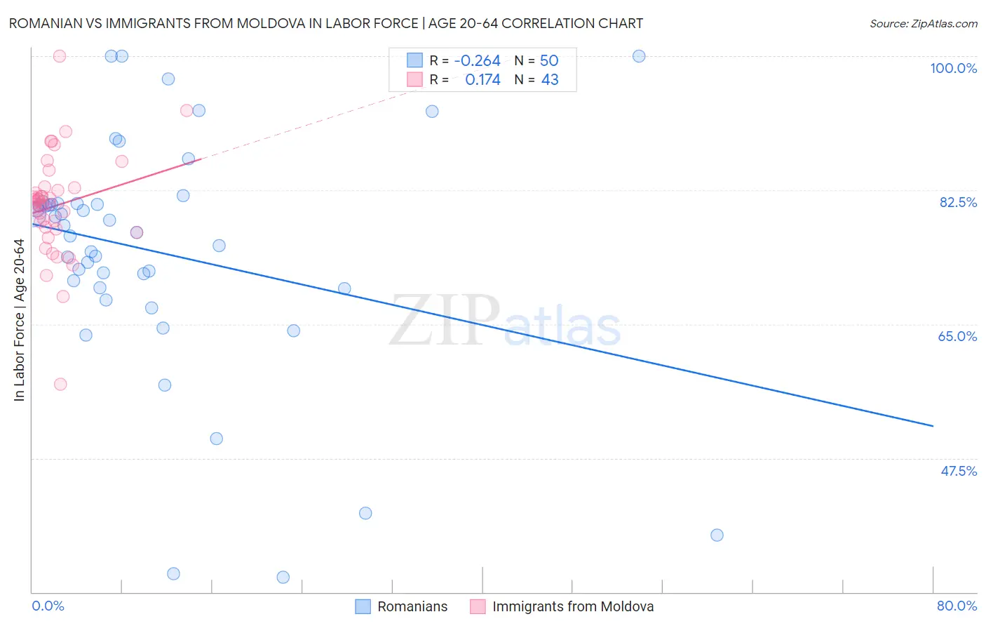 Romanian vs Immigrants from Moldova In Labor Force | Age 20-64