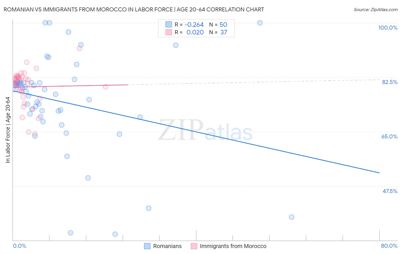 Romanian vs Immigrants from Morocco In Labor Force | Age 20-64