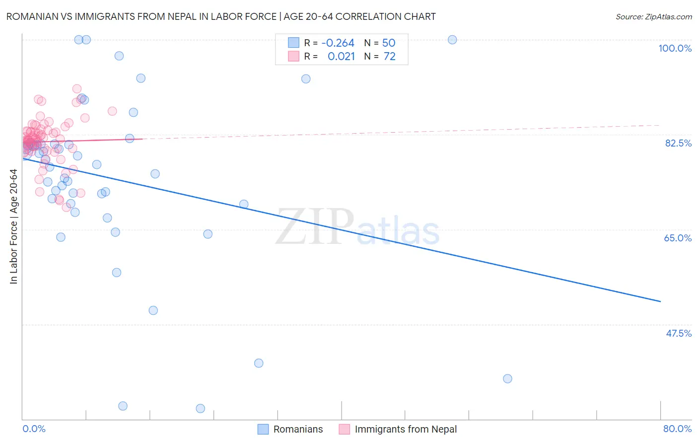 Romanian vs Immigrants from Nepal In Labor Force | Age 20-64